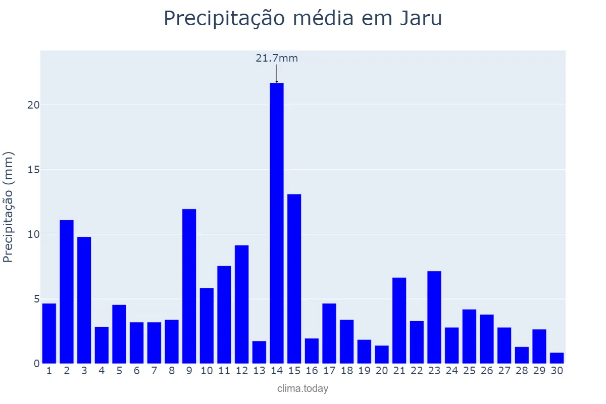 Precipitação em abril em Jaru, RO, BR