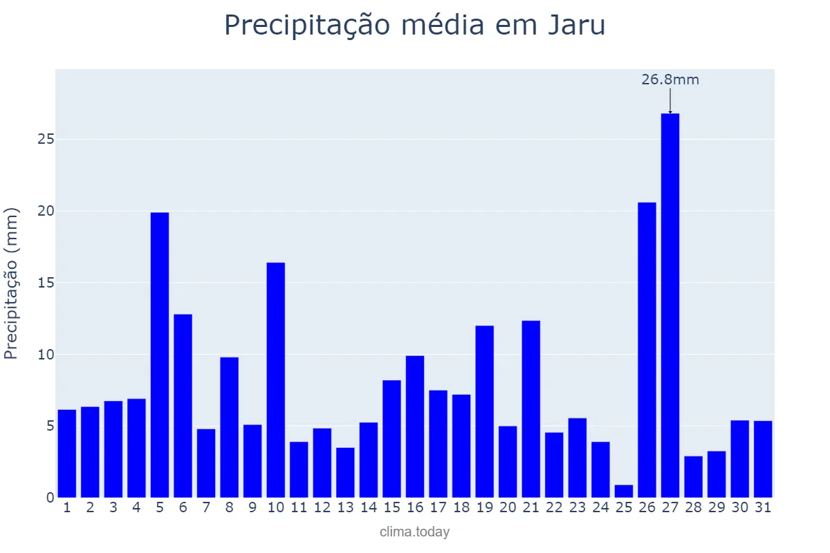 Precipitação em dezembro em Jaru, RO, BR