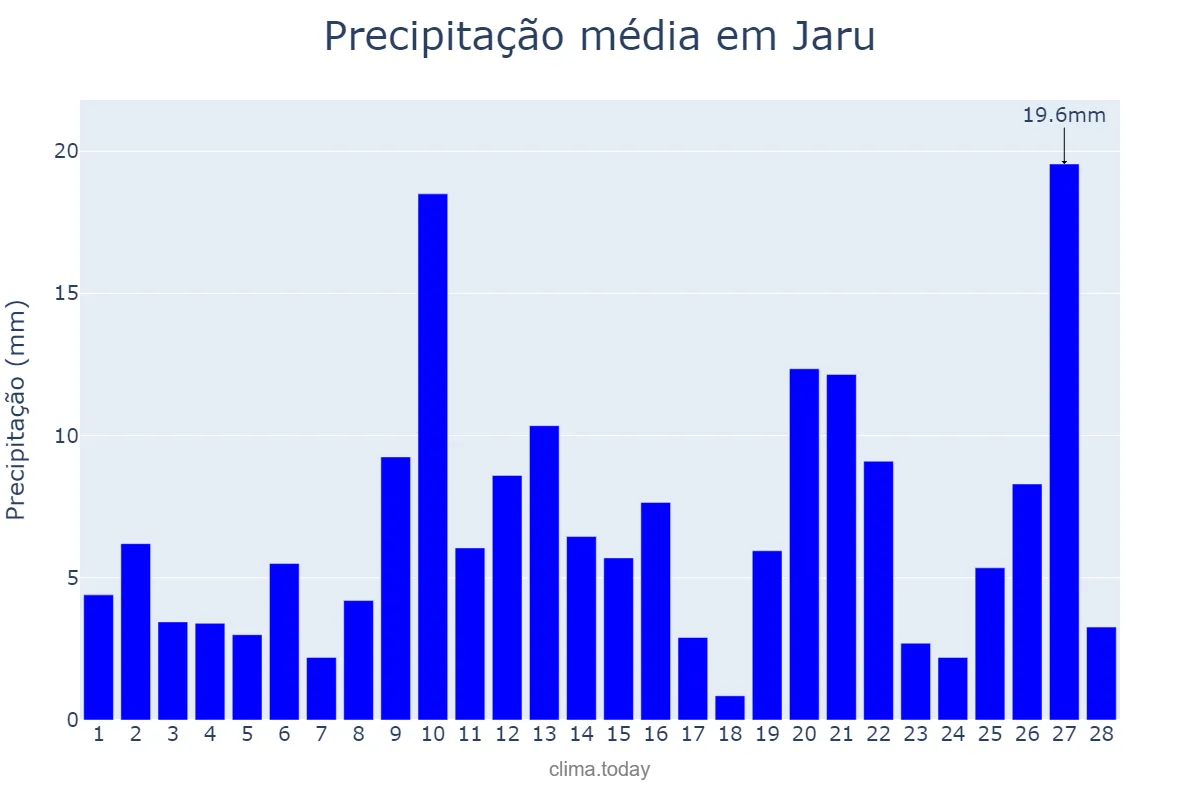 Precipitação em fevereiro em Jaru, RO, BR