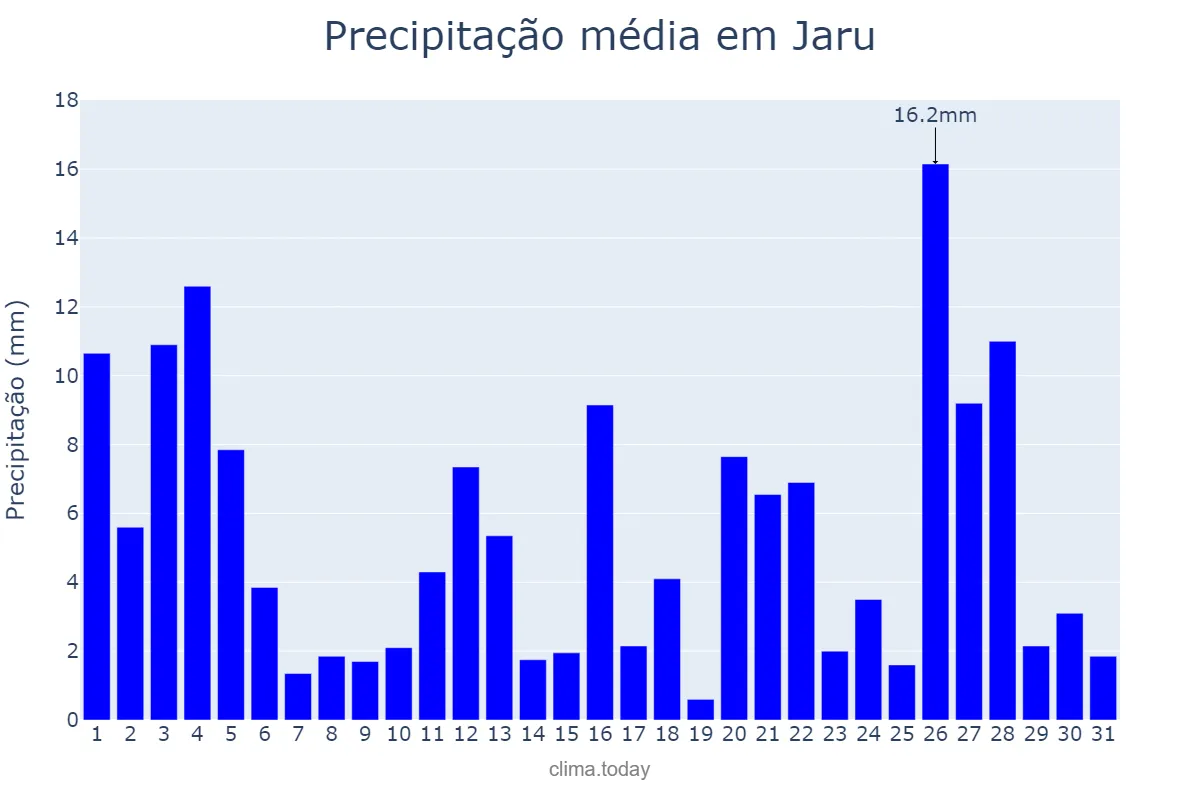 Precipitação em janeiro em Jaru, RO, BR