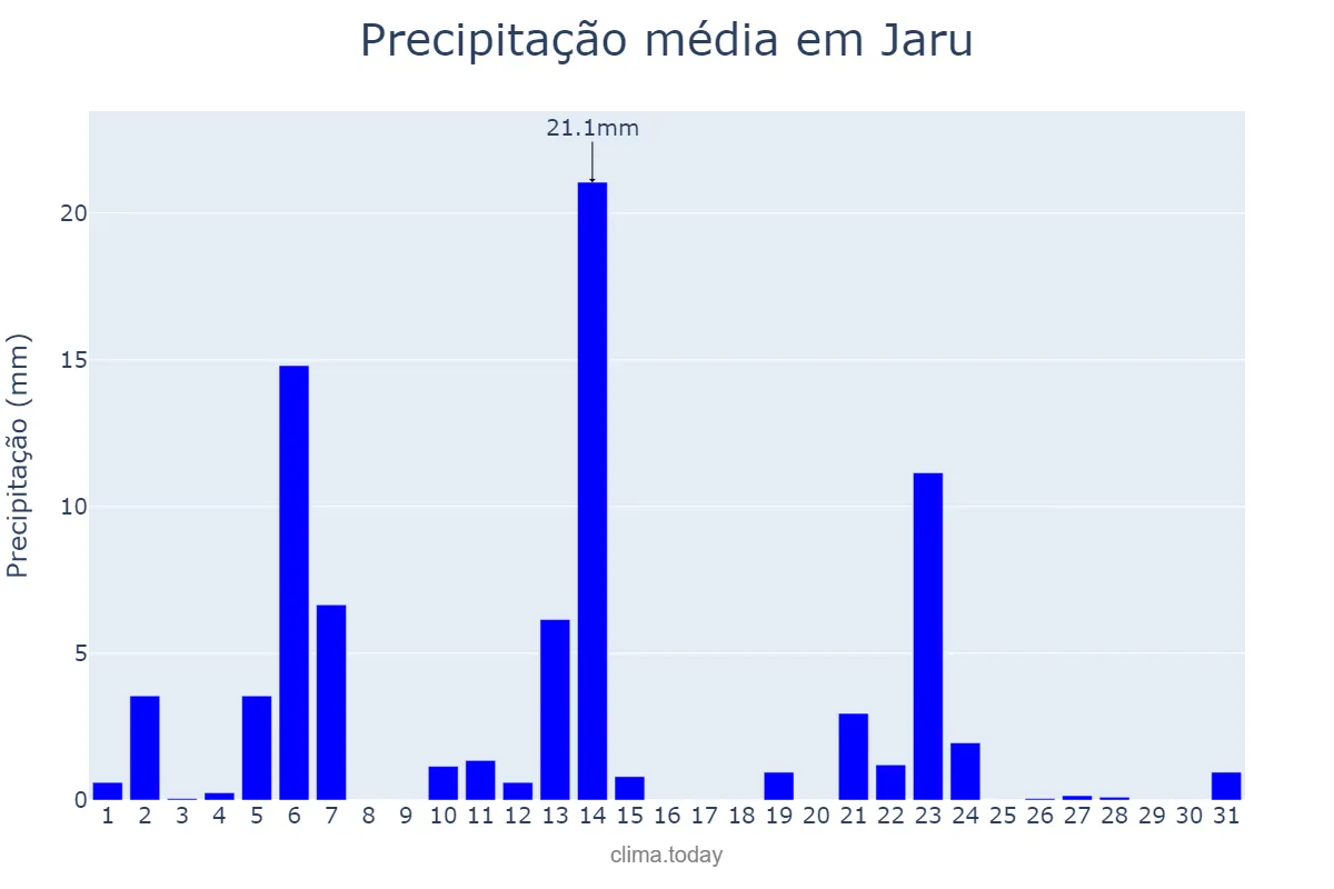 Precipitação em maio em Jaru, RO, BR