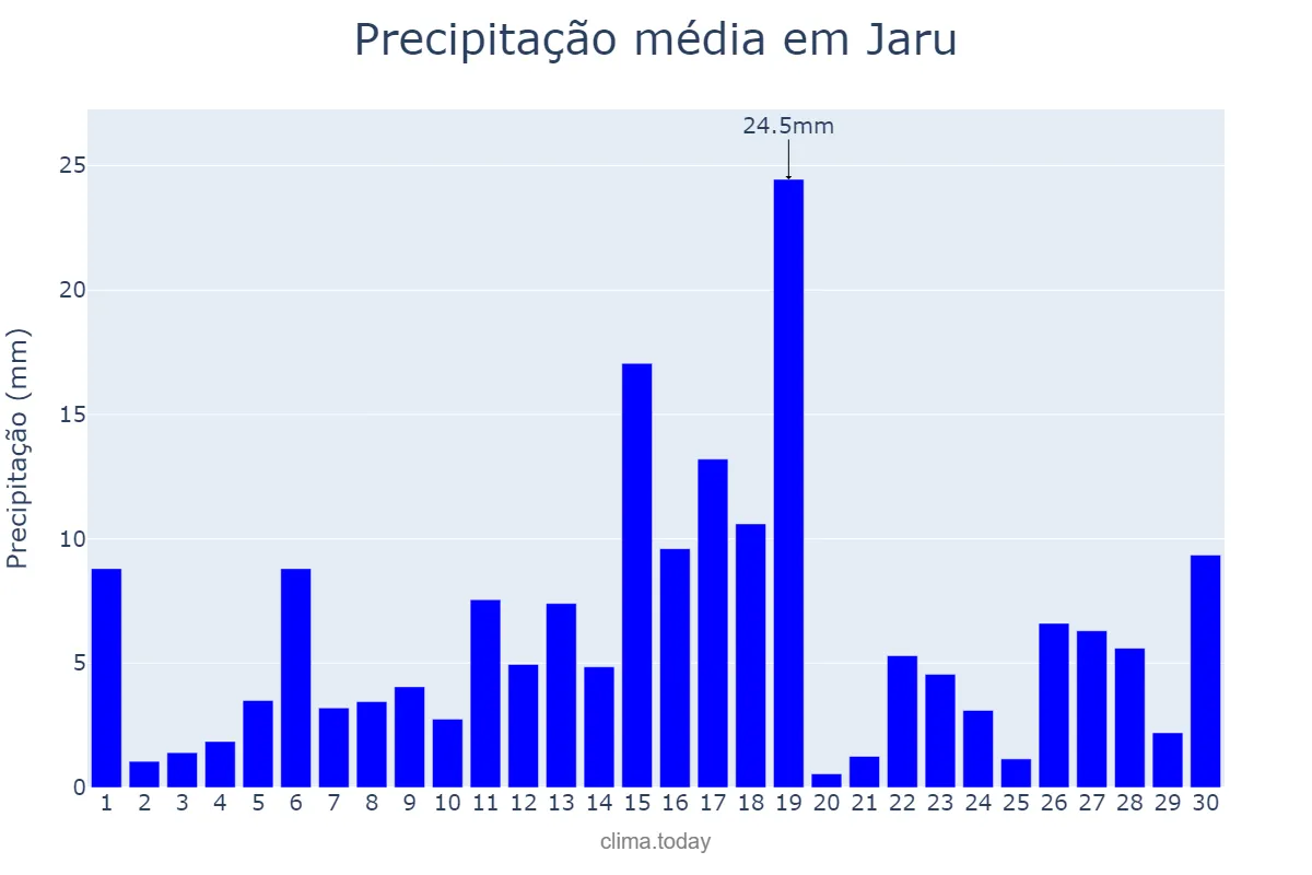 Precipitação em novembro em Jaru, RO, BR