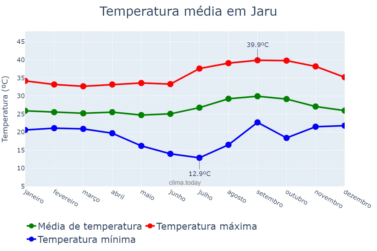 Temperatura anual em Jaru, RO, BR