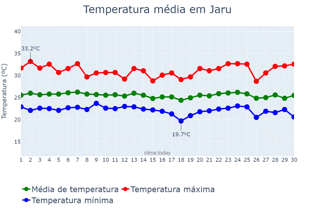Temperatura em abril em Jaru, RO, BR