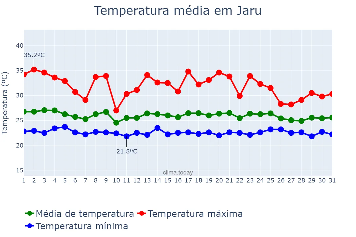 Temperatura em dezembro em Jaru, RO, BR