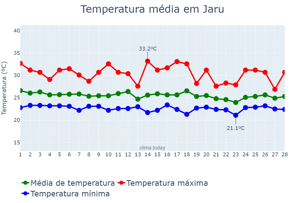 Temperatura em fevereiro em Jaru, RO, BR