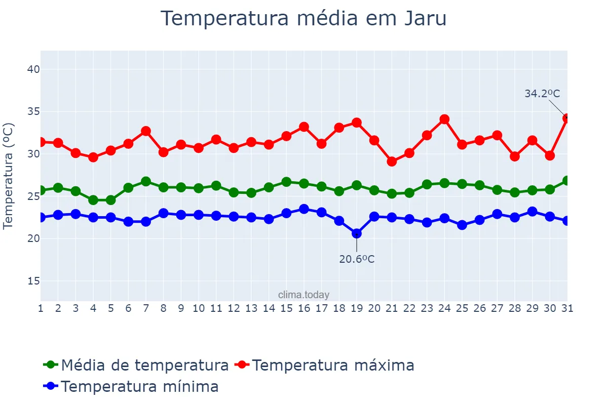 Temperatura em janeiro em Jaru, RO, BR