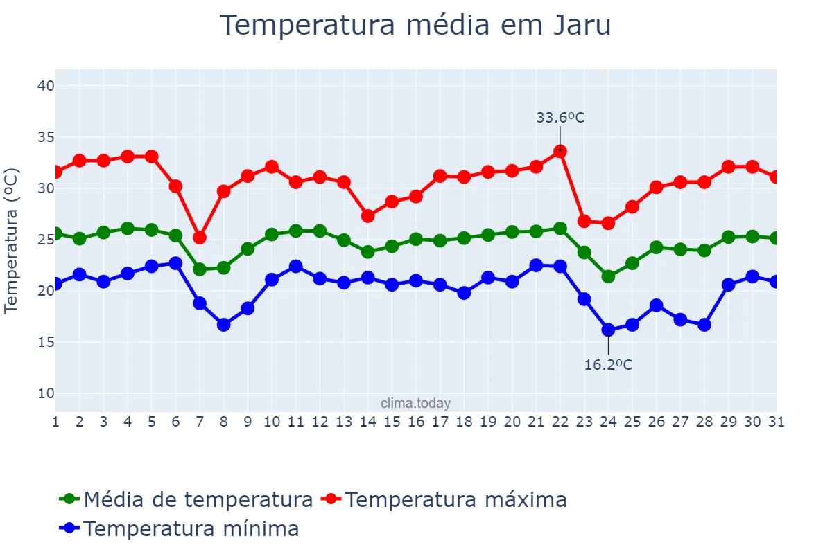 Temperatura em maio em Jaru, RO, BR