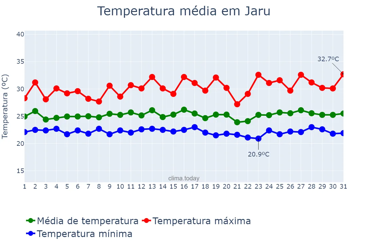 Temperatura em marco em Jaru, RO, BR