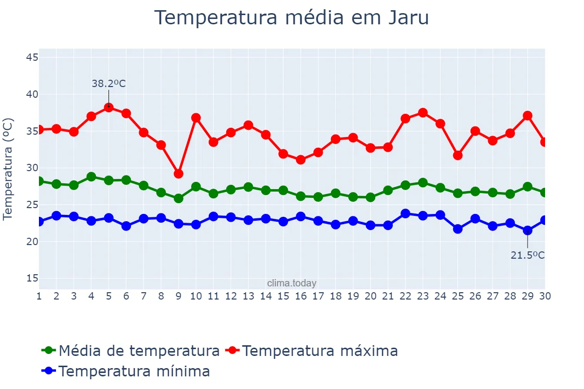 Temperatura em novembro em Jaru, RO, BR