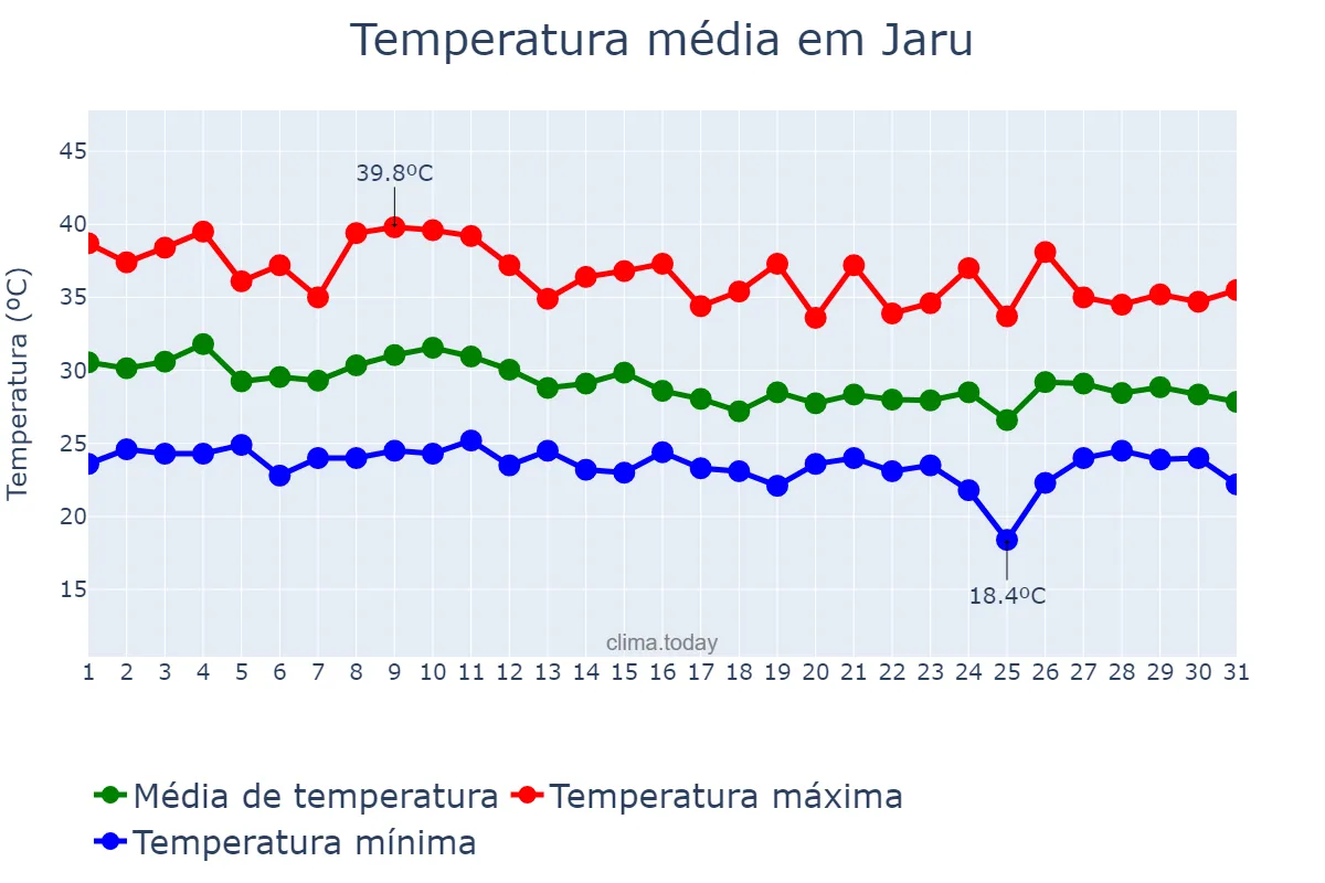 Temperatura em outubro em Jaru, RO, BR