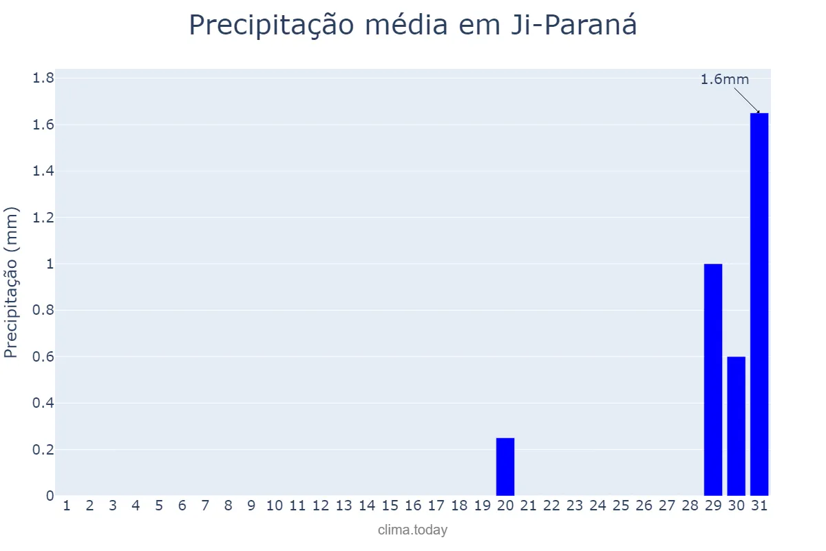 Precipitação em agosto em Ji-Paraná, RO, BR