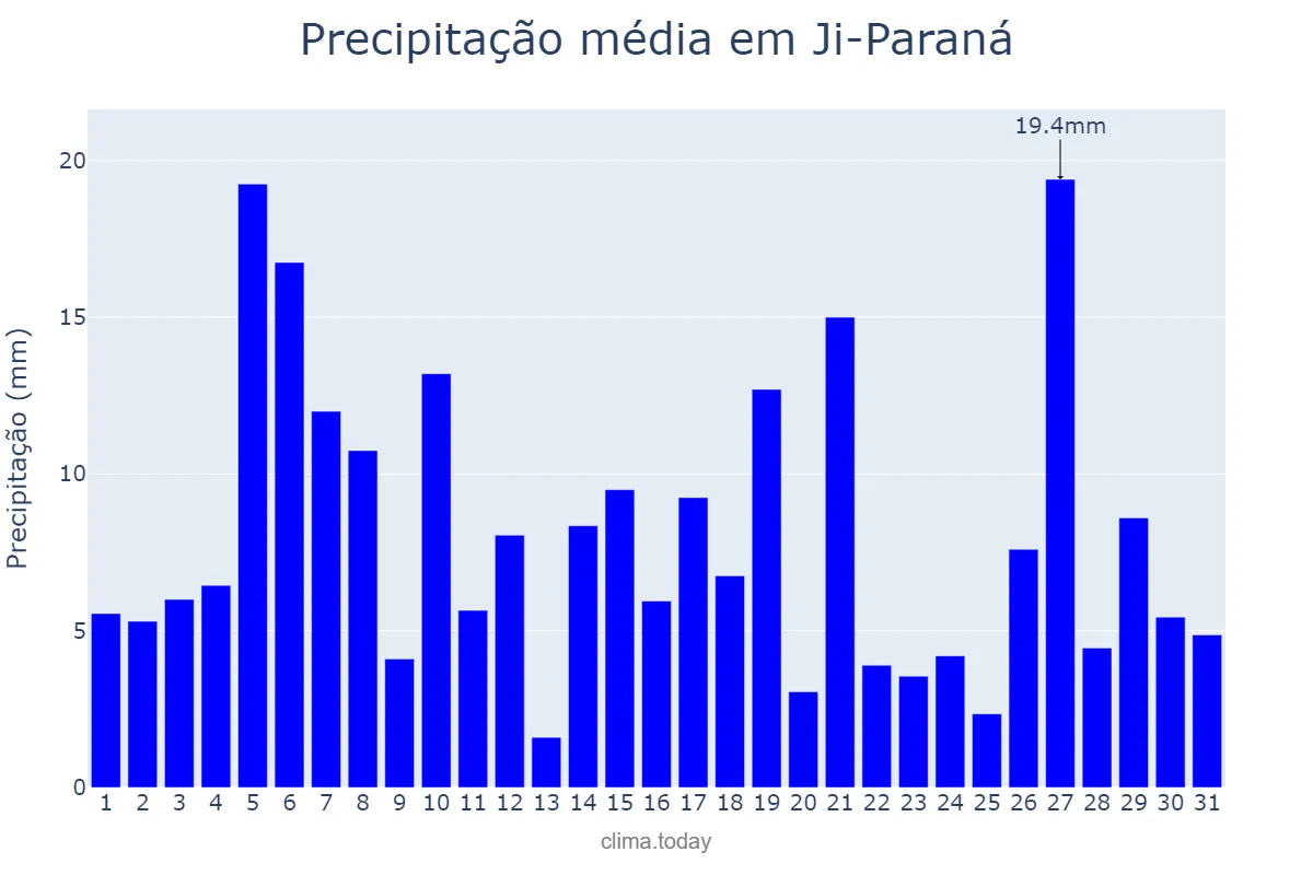 Precipitação em dezembro em Ji-Paraná, RO, BR