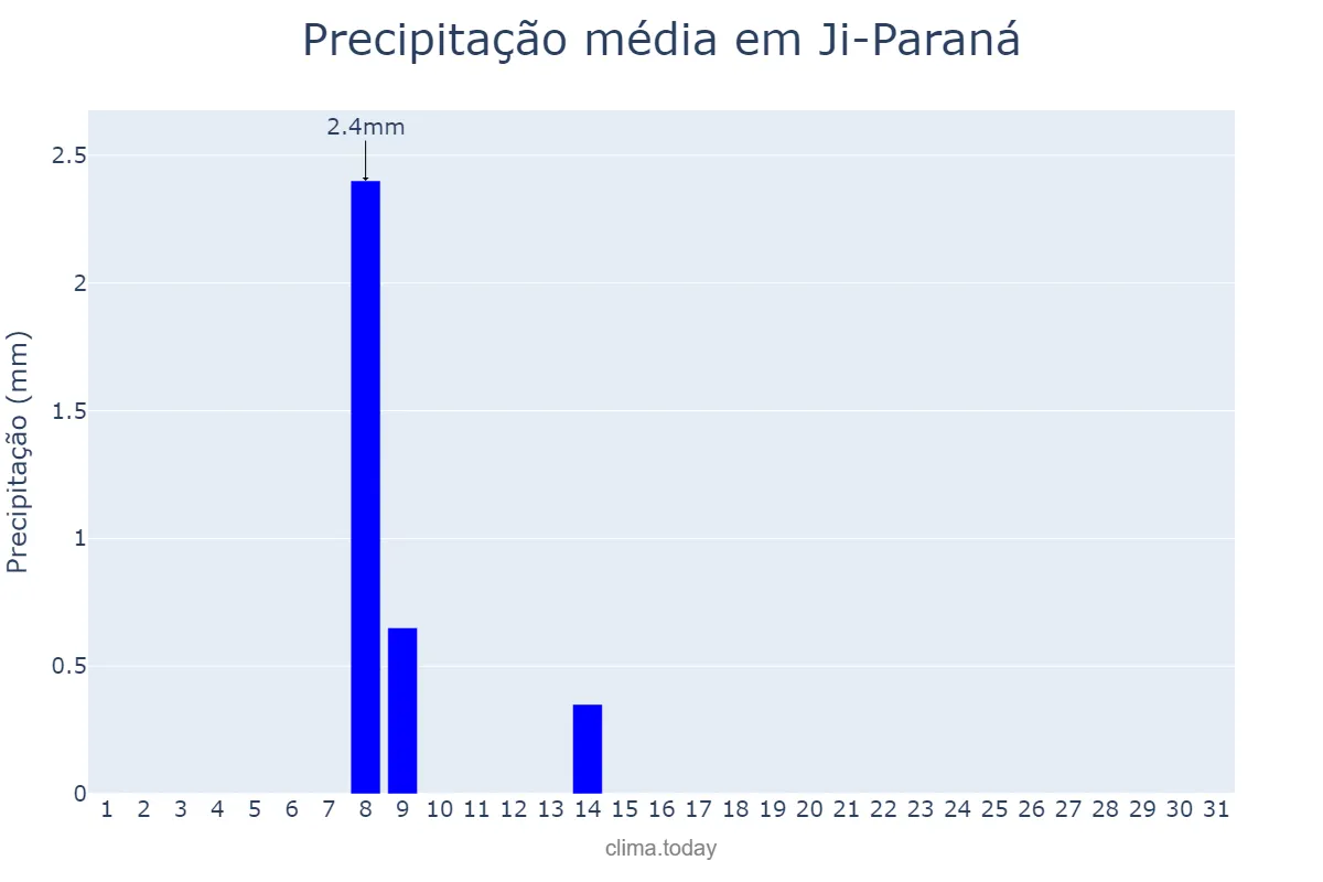 Precipitação em julho em Ji-Paraná, RO, BR