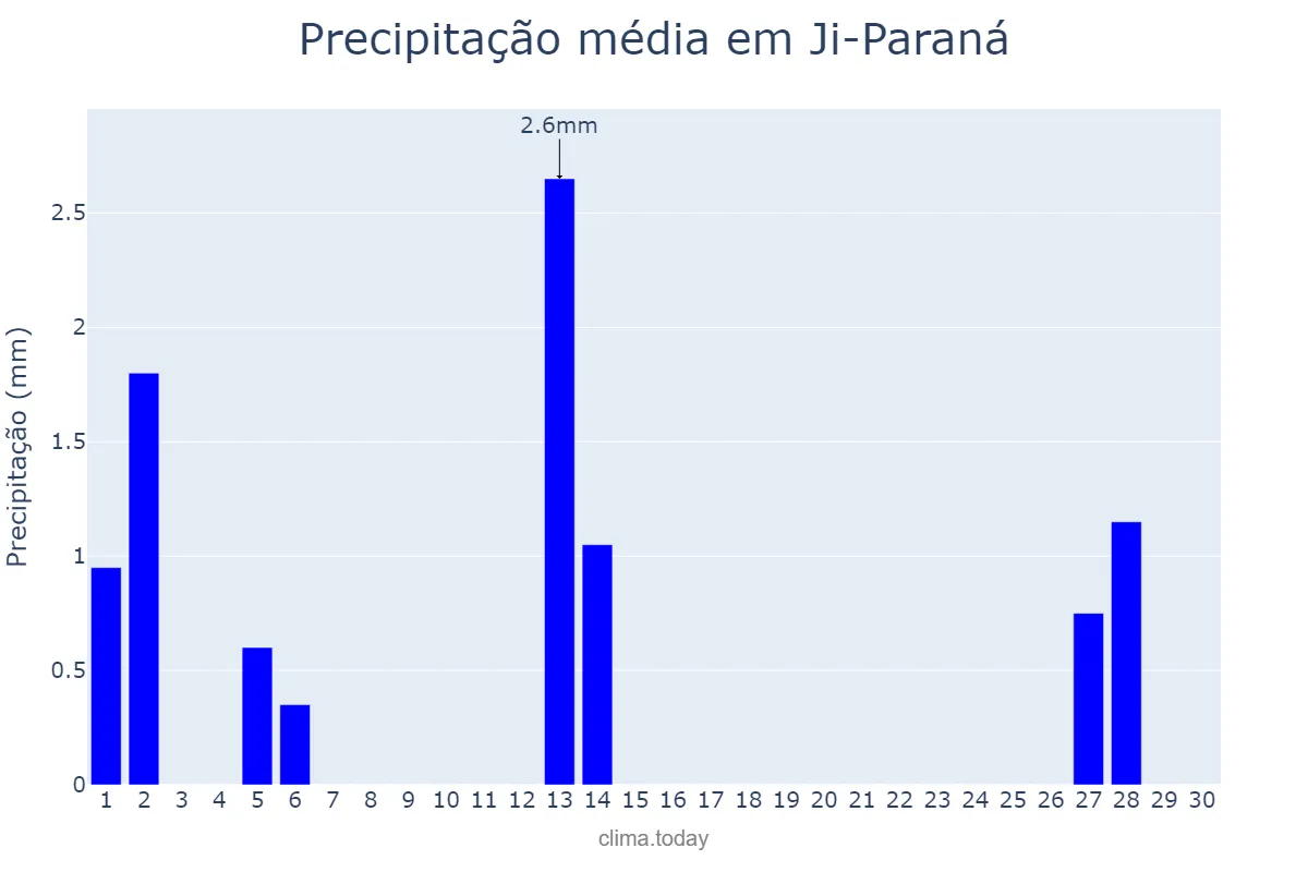 Precipitação em junho em Ji-Paraná, RO, BR