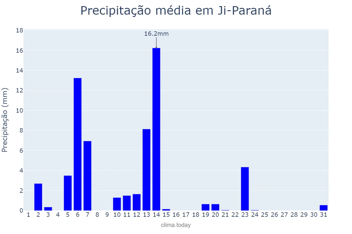 Precipitação em maio em Ji-Paraná, RO, BR