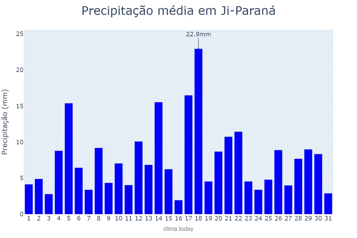 Precipitação em marco em Ji-Paraná, RO, BR