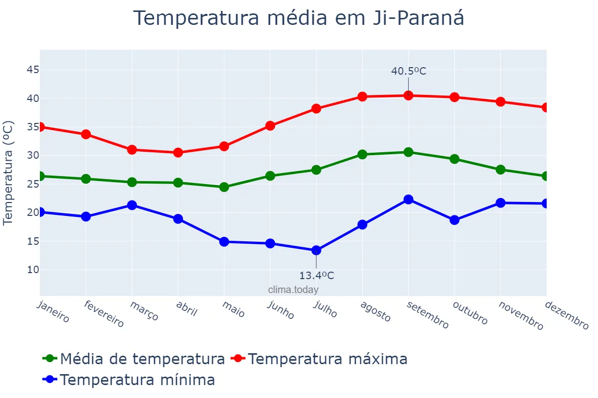 Temperatura anual em Ji-Paraná, RO, BR
