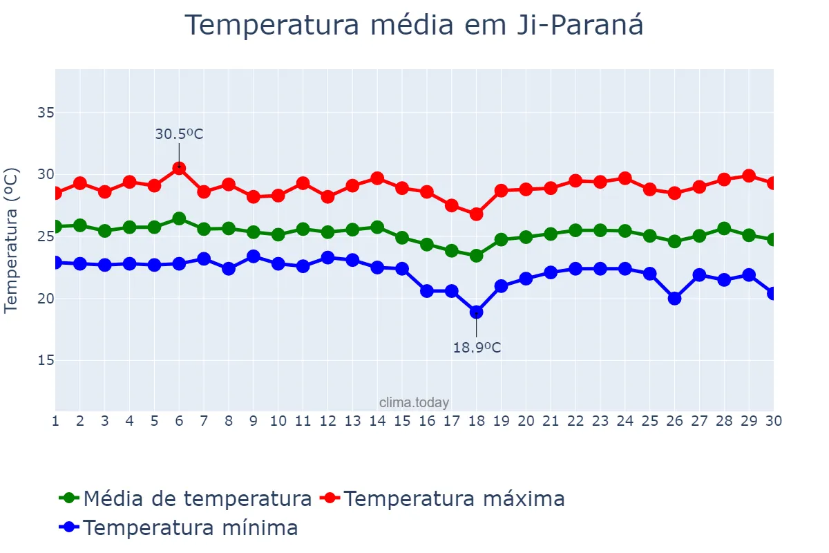 Temperatura em abril em Ji-Paraná, RO, BR
