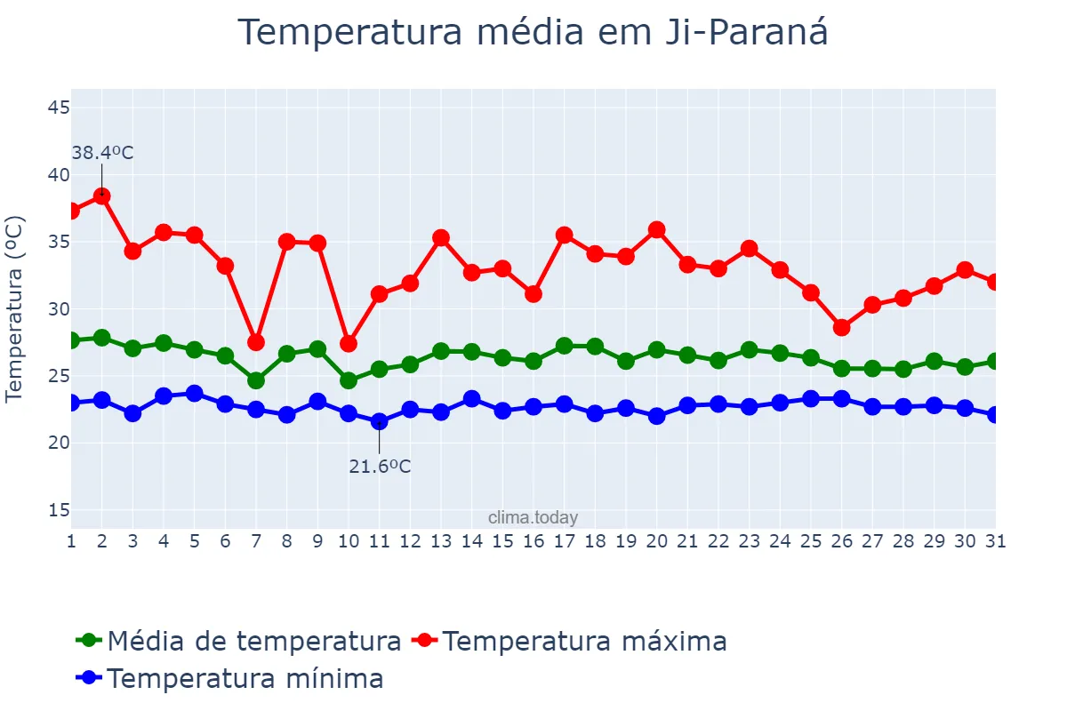Temperatura em dezembro em Ji-Paraná, RO, BR