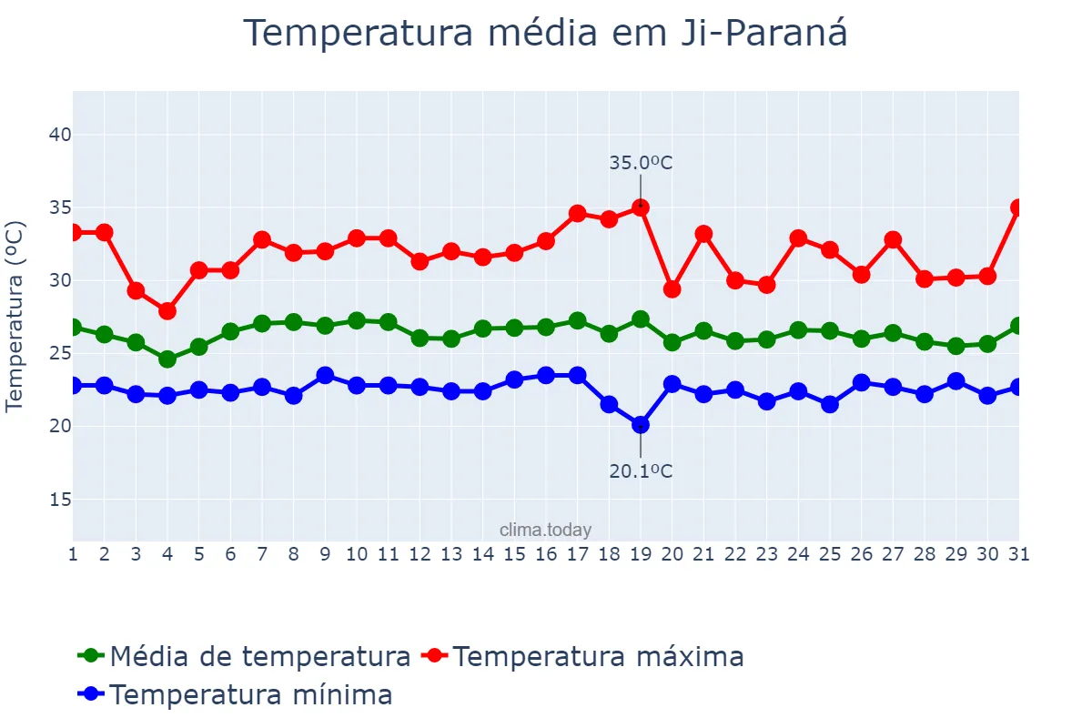 Temperatura em janeiro em Ji-Paraná, RO, BR