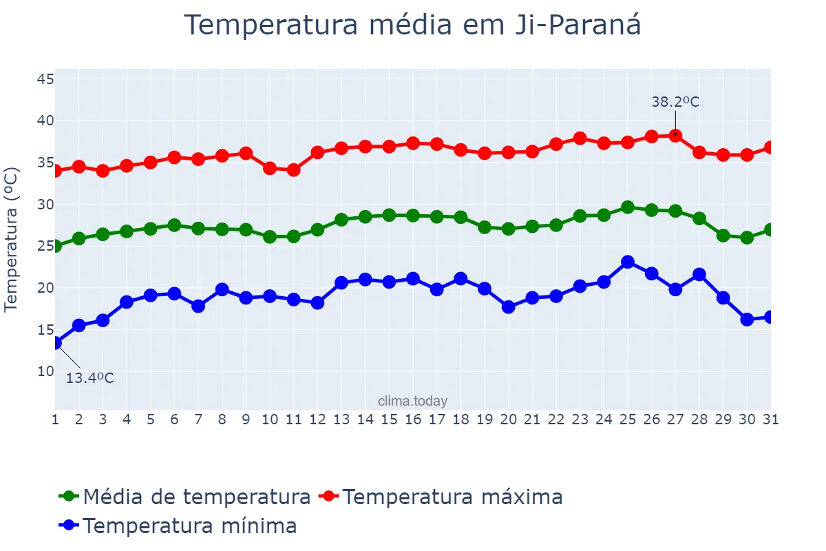 Temperatura em julho em Ji-Paraná, RO, BR