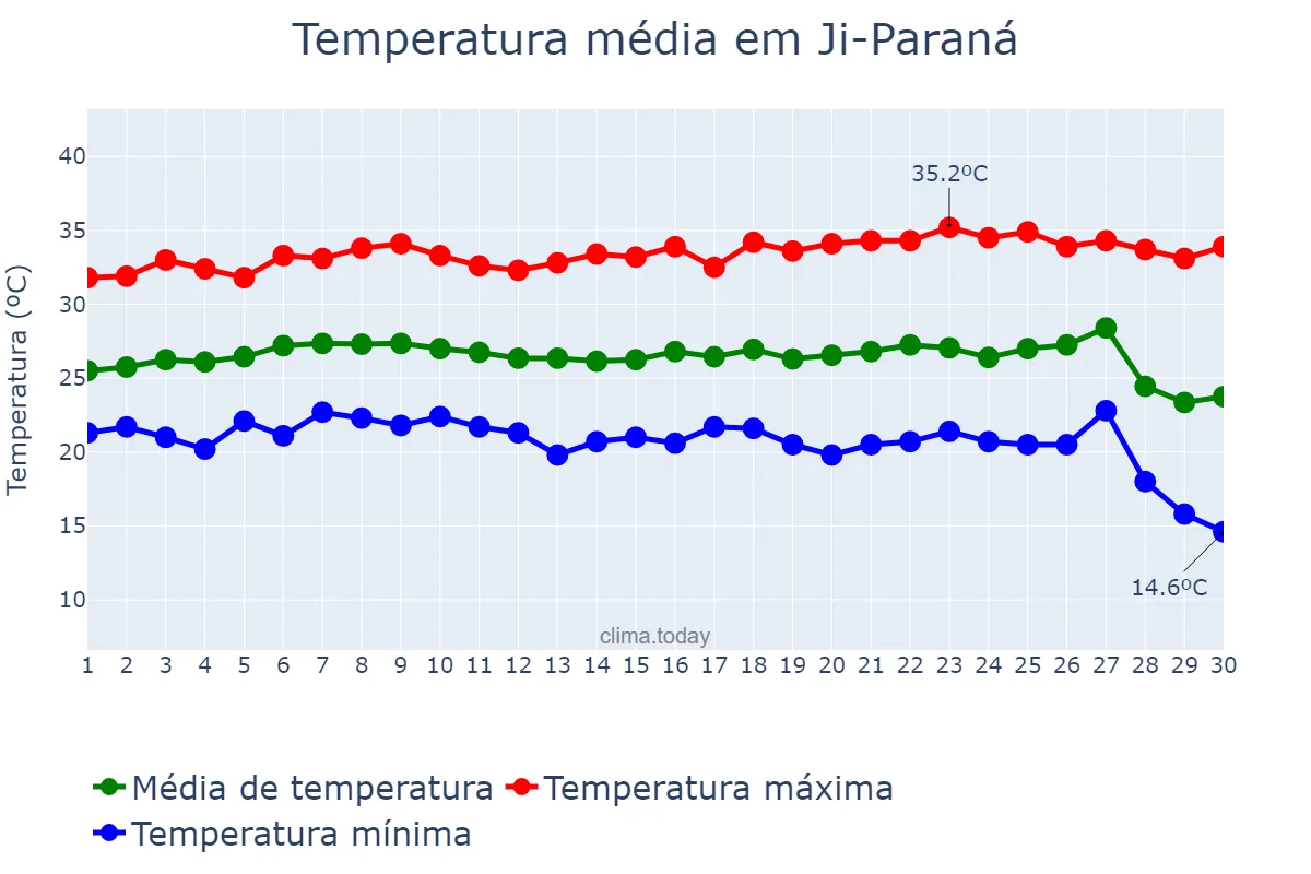 Temperatura em junho em Ji-Paraná, RO, BR