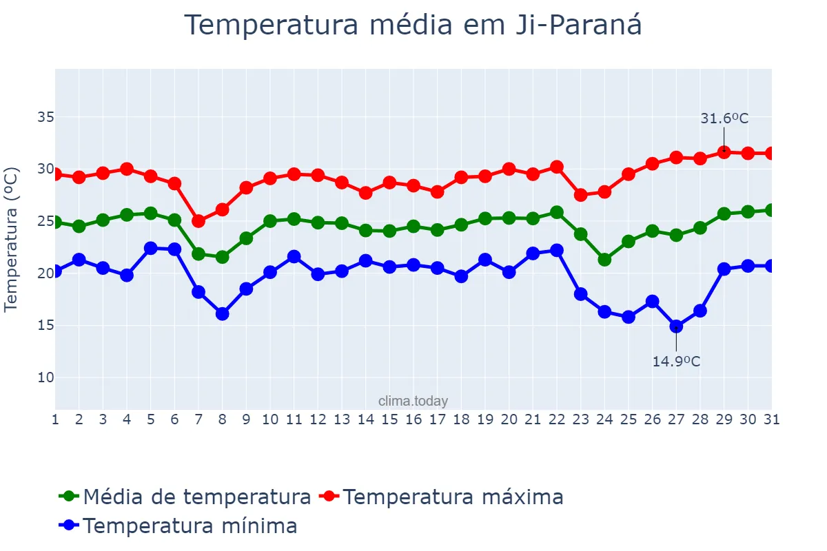 Temperatura em maio em Ji-Paraná, RO, BR