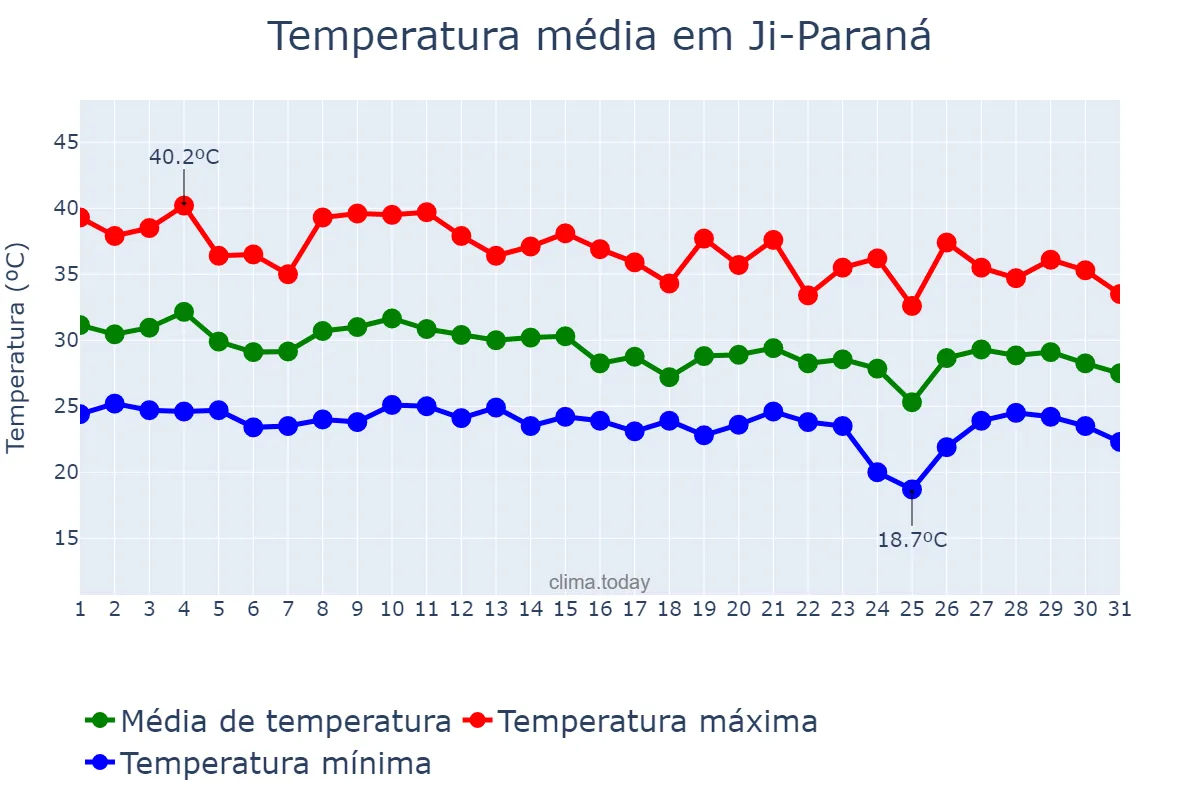 Temperatura em outubro em Ji-Paraná, RO, BR