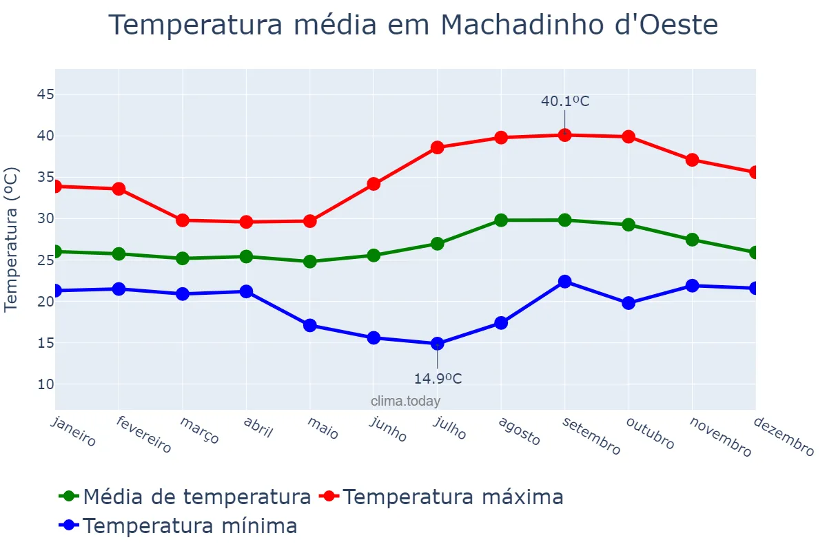 Temperatura anual em Machadinho d'Oeste, RO, BR