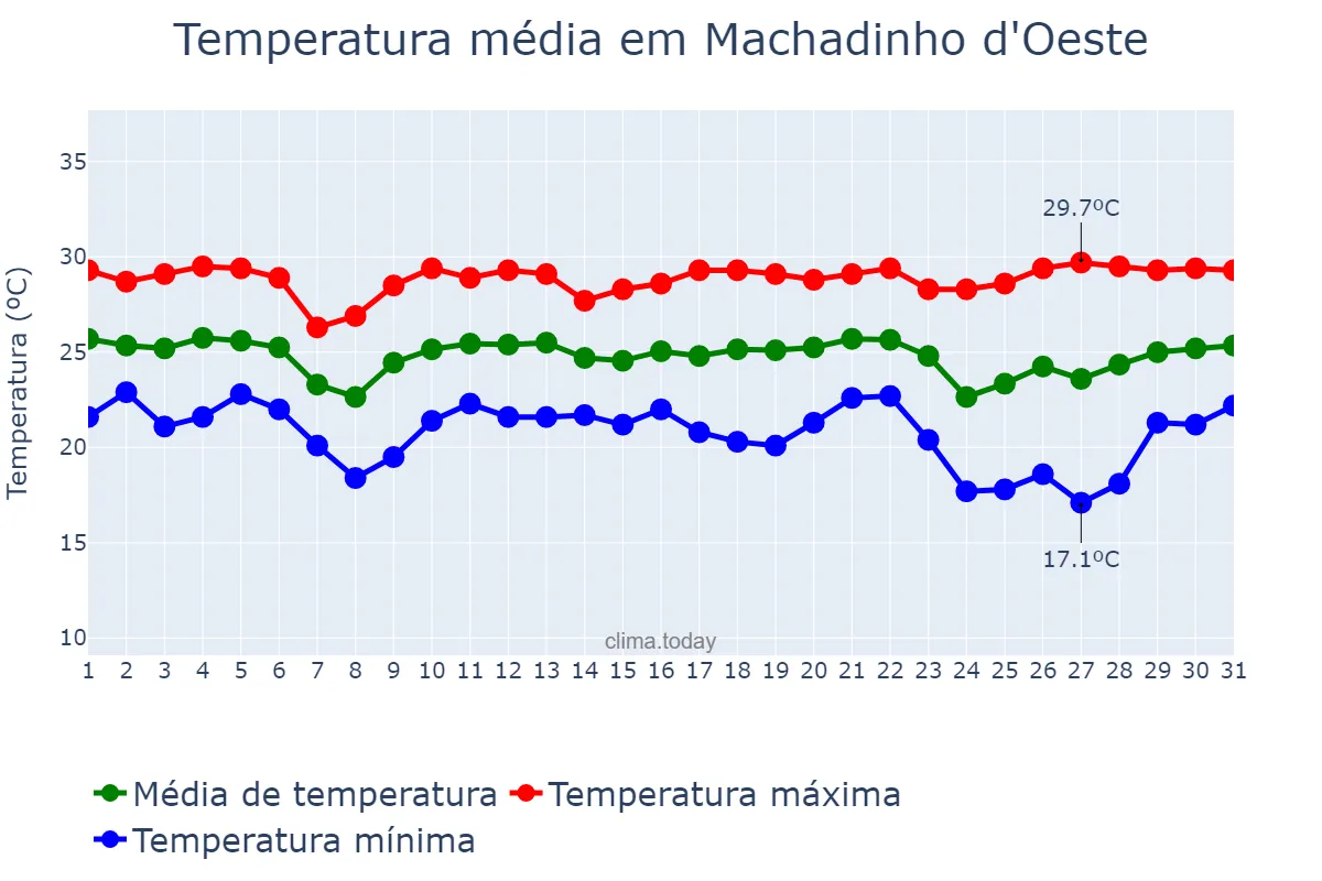 Temperatura em maio em Machadinho d'Oeste, RO, BR