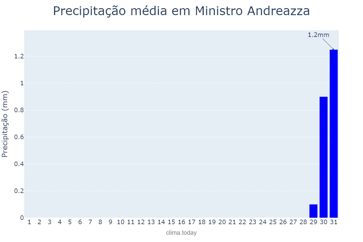 Precipitação em agosto em Ministro Andreazza, RO, BR