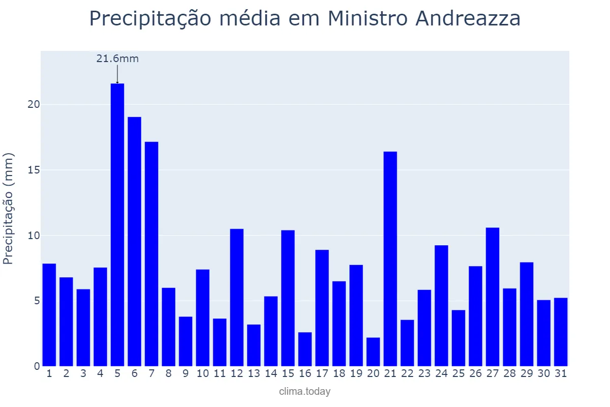 Precipitação em dezembro em Ministro Andreazza, RO, BR