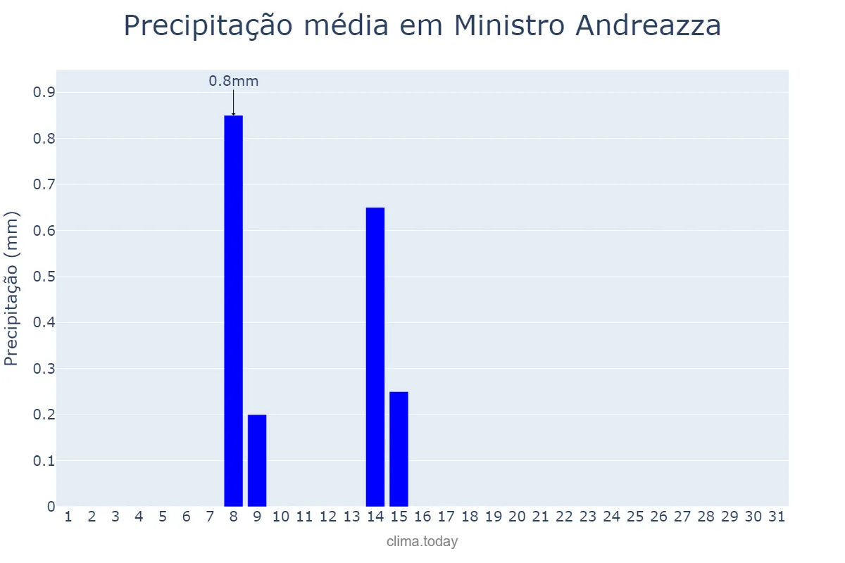 Precipitação em julho em Ministro Andreazza, RO, BR