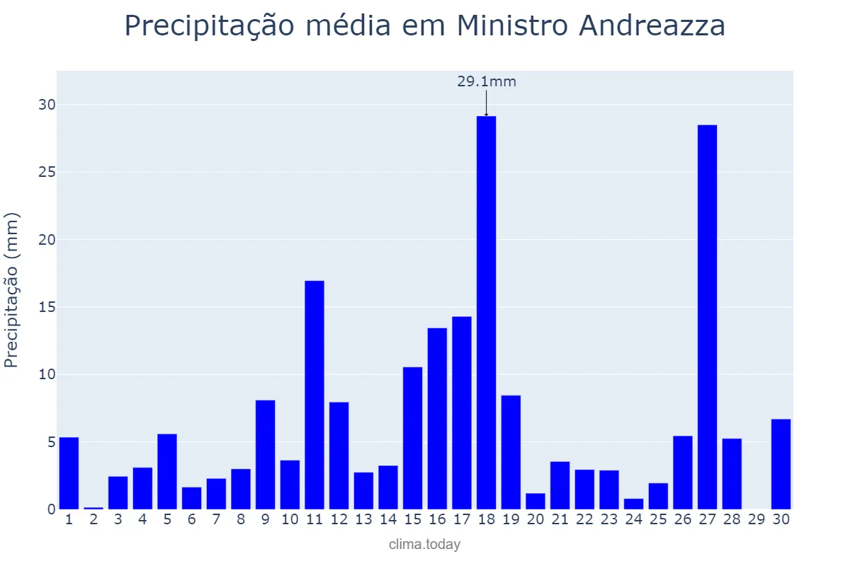 Precipitação em novembro em Ministro Andreazza, RO, BR