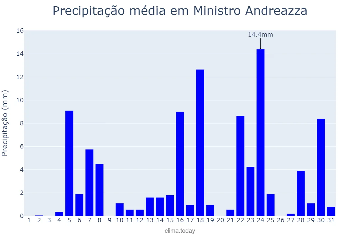 Precipitação em outubro em Ministro Andreazza, RO, BR