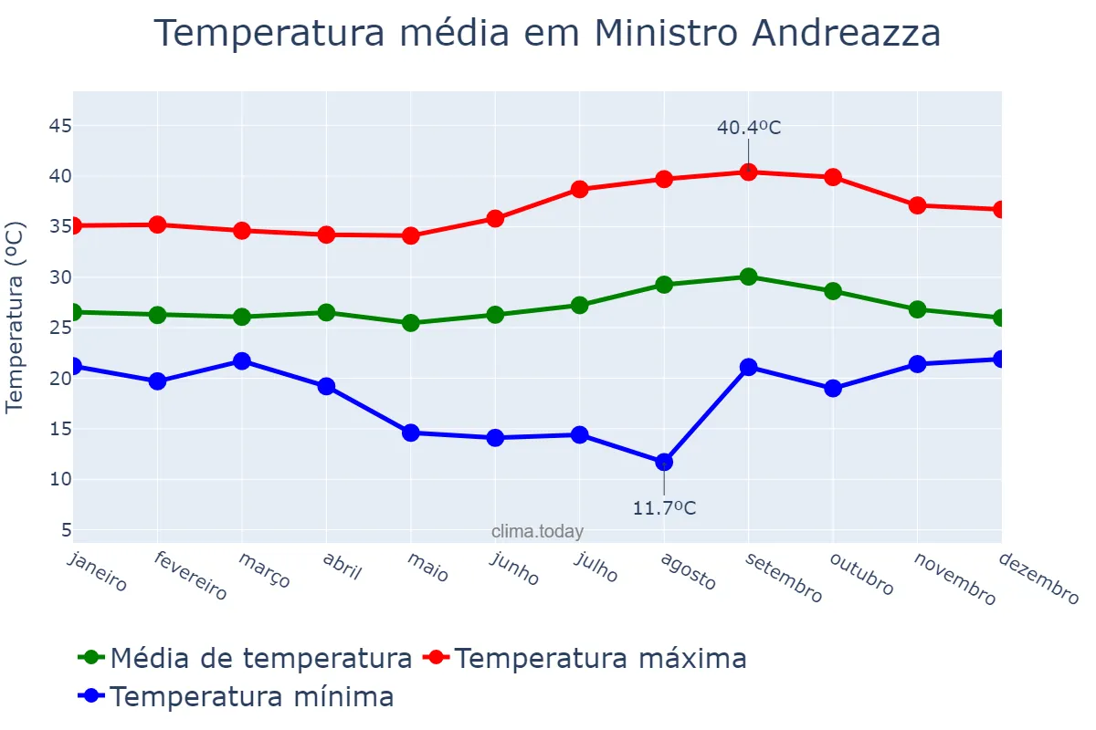 Temperatura anual em Ministro Andreazza, RO, BR