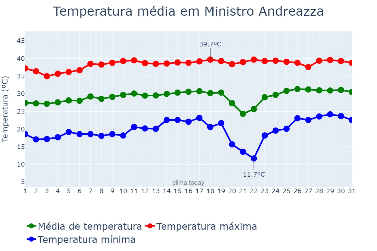 Temperatura em agosto em Ministro Andreazza, RO, BR