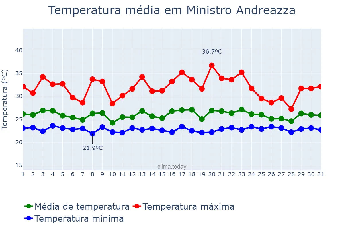 Temperatura em dezembro em Ministro Andreazza, RO, BR