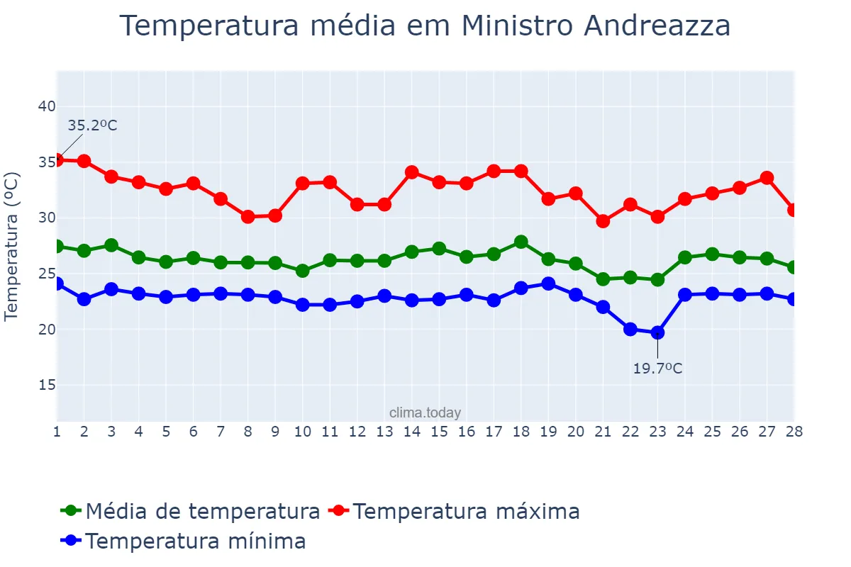 Temperatura em fevereiro em Ministro Andreazza, RO, BR
