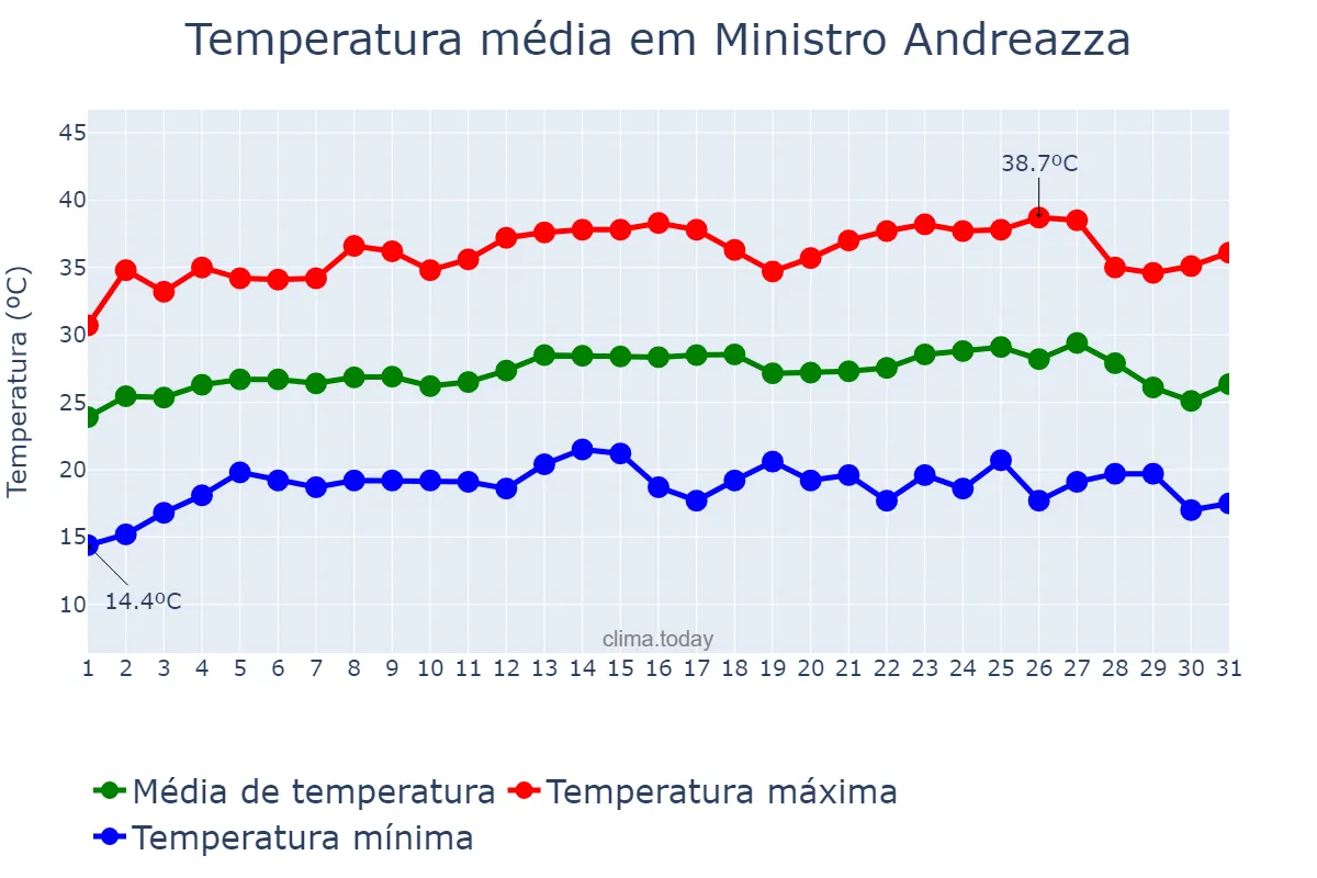 Temperatura em julho em Ministro Andreazza, RO, BR