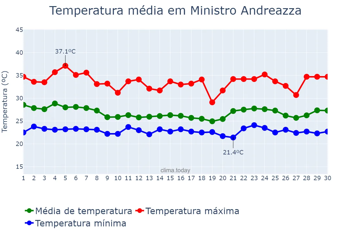 Temperatura em novembro em Ministro Andreazza, RO, BR