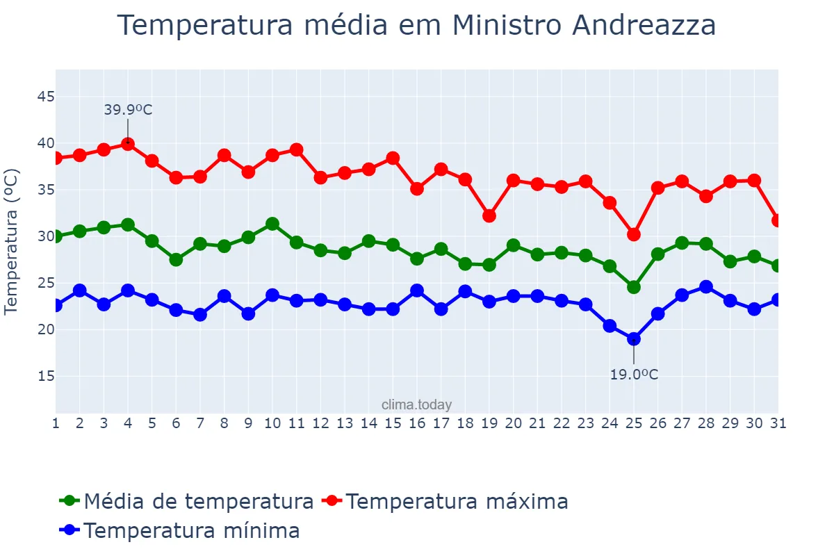 Temperatura em outubro em Ministro Andreazza, RO, BR