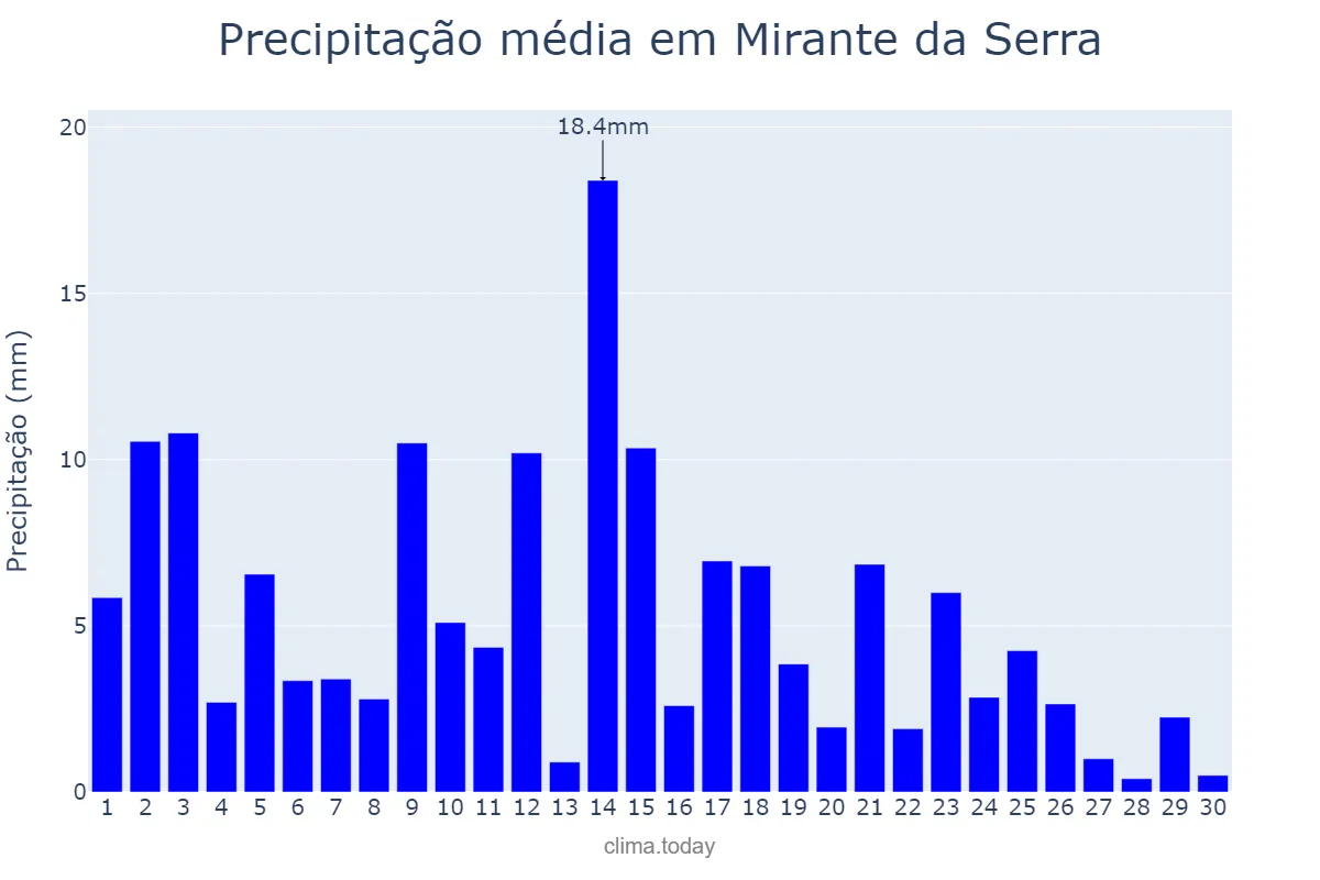 Precipitação em abril em Mirante da Serra, RO, BR