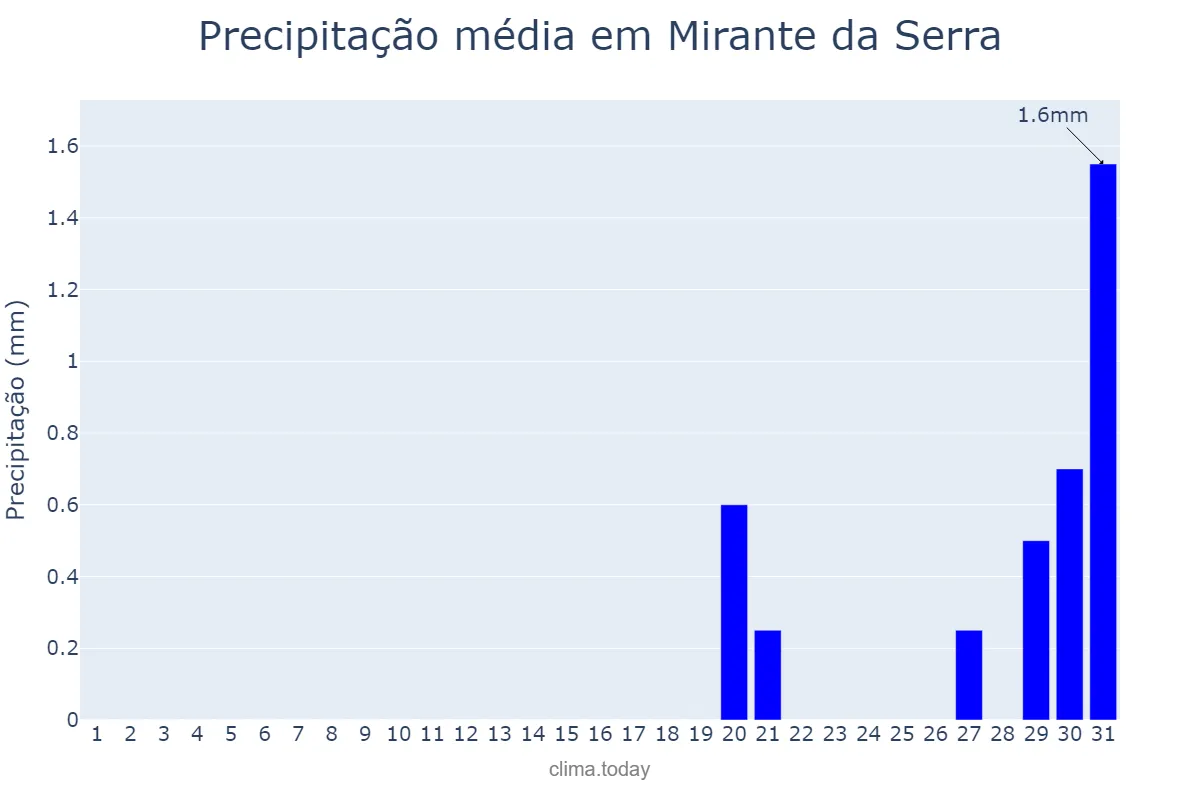 Precipitação em agosto em Mirante da Serra, RO, BR