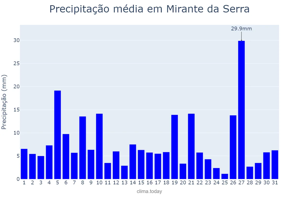 Precipitação em dezembro em Mirante da Serra, RO, BR