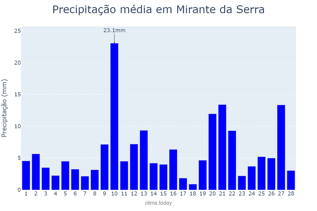 Precipitação em fevereiro em Mirante da Serra, RO, BR