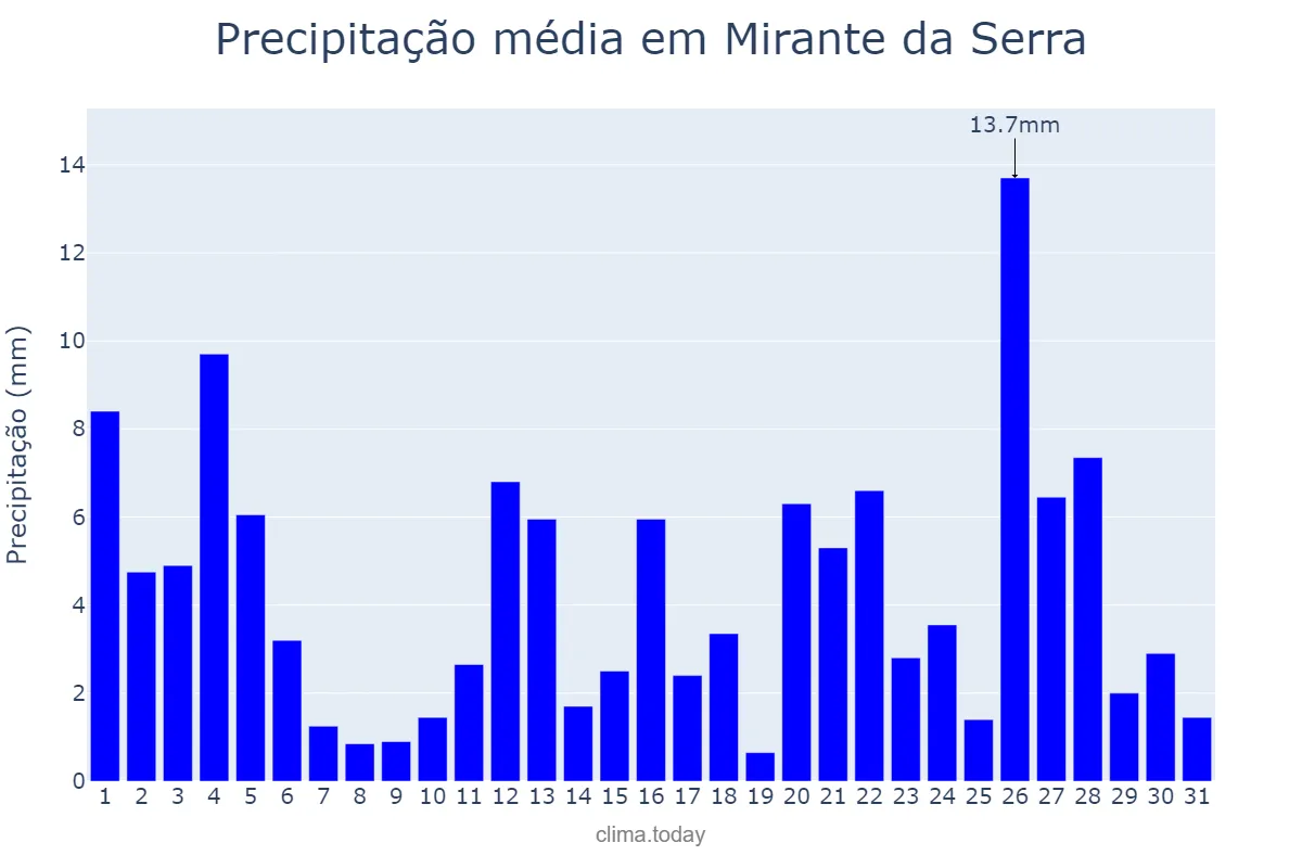 Precipitação em janeiro em Mirante da Serra, RO, BR