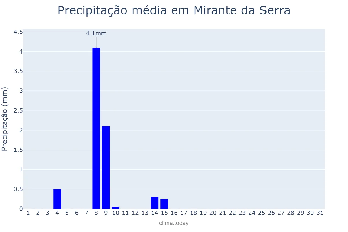 Precipitação em julho em Mirante da Serra, RO, BR