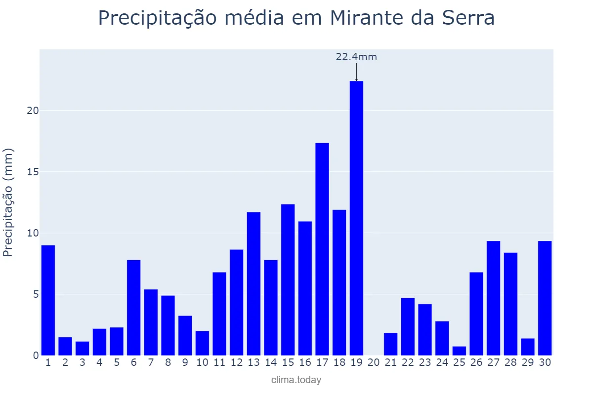 Precipitação em novembro em Mirante da Serra, RO, BR